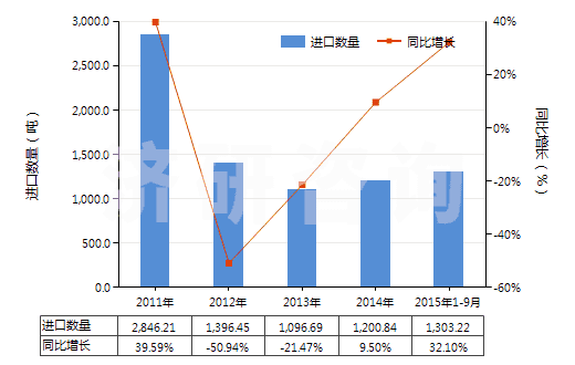 2011-2015年9月中國以香料為基本成分的制品(生產(chǎn)飲料用,按容量計(jì)酒精濃度≤0.5%)(HS33021010)進(jìn)口量及增速統(tǒng)計(jì)